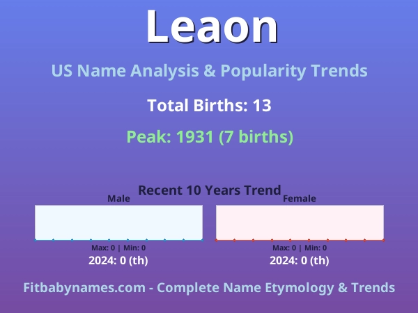 Infographic: Leaon name meaning, origin, and popularity trends in the United States (US baby name analysis chart)