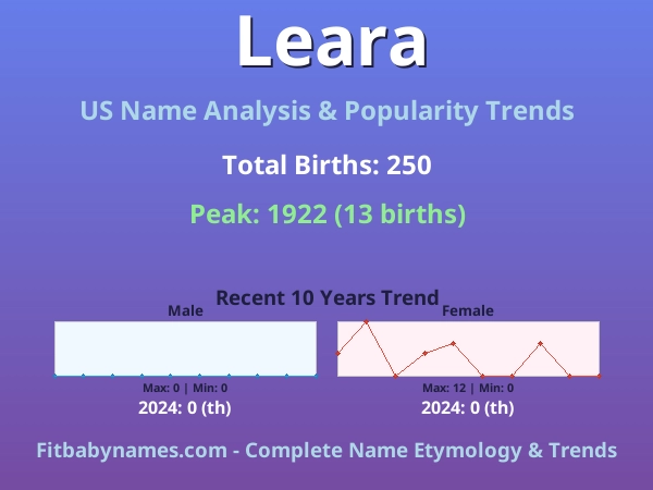 Infographic: Leara name meaning, origin, and popularity trends in the United States (US baby name analysis chart)