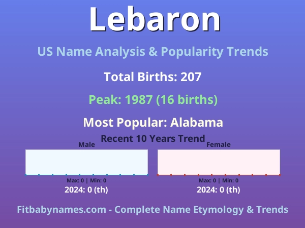 Infographic: Lebaron name meaning, origin, and popularity trends in the United States (US baby name analysis chart)