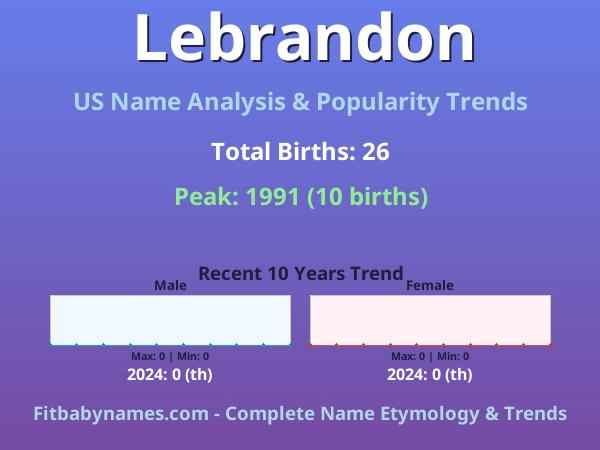 Infographic: Lebrandon name meaning, origin, and popularity trends in the United States (US baby name analysis chart)