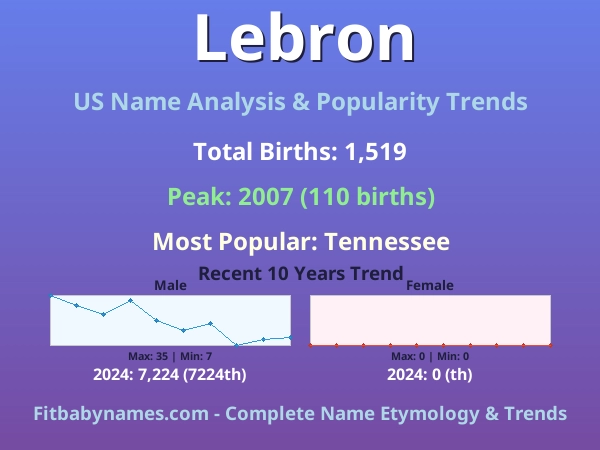 Infographic: Lebron name meaning, origin, and popularity trends in the United States (US baby name analysis chart)