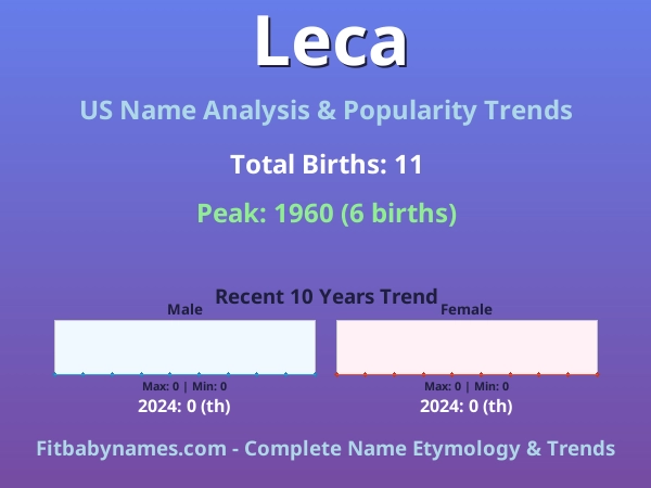 Infographic: Leca name meaning, origin, and popularity trends in the United States (US baby name analysis chart)