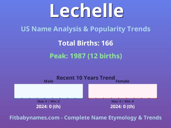 Infographic: Lechelle name meaning, origin, and popularity trends in the United States (US baby name analysis chart)