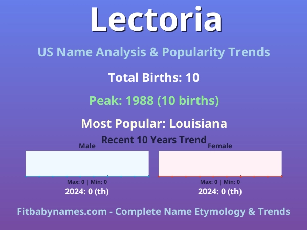 Infographic: Lectoria name meaning, origin, and popularity trends in the United States (US baby name analysis chart)