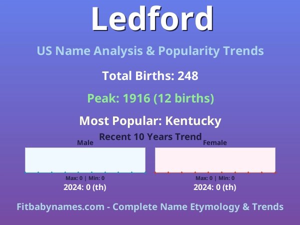 Infographic: Ledford name meaning, origin, and popularity trends in the United States (US baby name analysis chart)