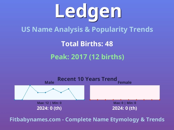 Infographic: Ledgen name meaning, origin, and popularity trends in the United States (US baby name analysis chart)