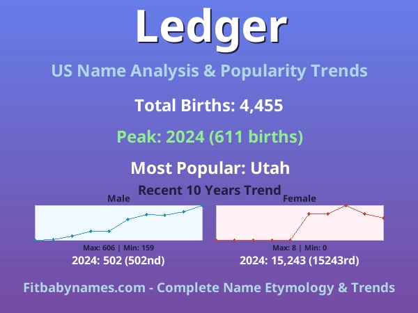 Infographic: Ledger name meaning, origin, and popularity trends in the United States (US baby name analysis chart)