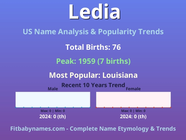 Infographic: Ledia name meaning, origin, and popularity trends in the United States (US baby name analysis chart)