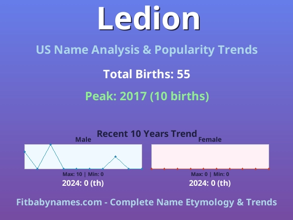 Infographic: Ledion name meaning, origin, and popularity trends in the United States (US baby name analysis chart)