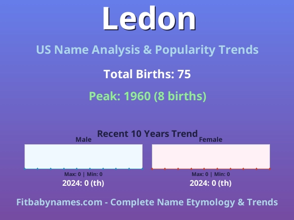 Infographic: Ledon name meaning, origin, and popularity trends in the United States (US baby name analysis chart)