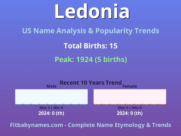 Infographic: Ledonia name meaning, origin, and popularity trends in the United States (US baby name analysis chart)