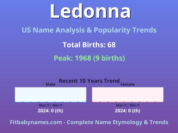 Infographic: Ledonna name meaning, origin, and popularity trends in the United States (US baby name analysis chart)