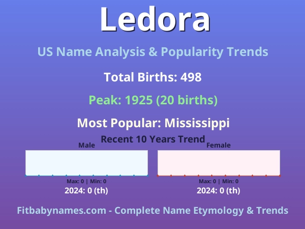 Infographic: Ledora name meaning, origin, and popularity trends in the United States (US baby name analysis chart)