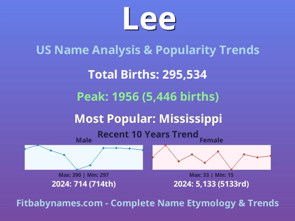 Infographic: Lee name meaning, origin, and popularity trends in the United States (US baby name analysis chart)