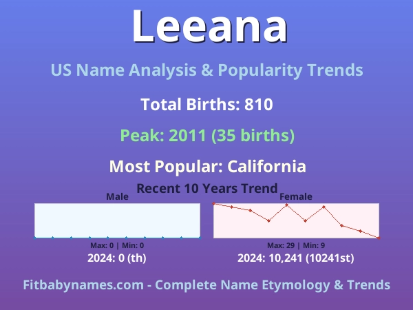 Infographic: Leeana name meaning, origin, and popularity trends in the United States (US baby name analysis chart)