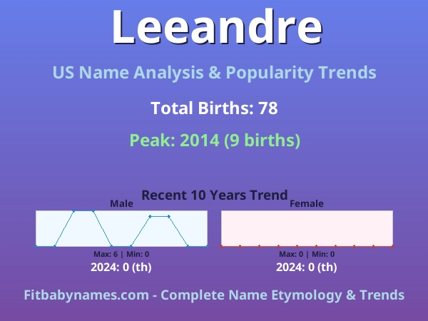 Infographic: Leeandre name meaning, origin, and popularity trends in the United States (US baby name analysis chart)