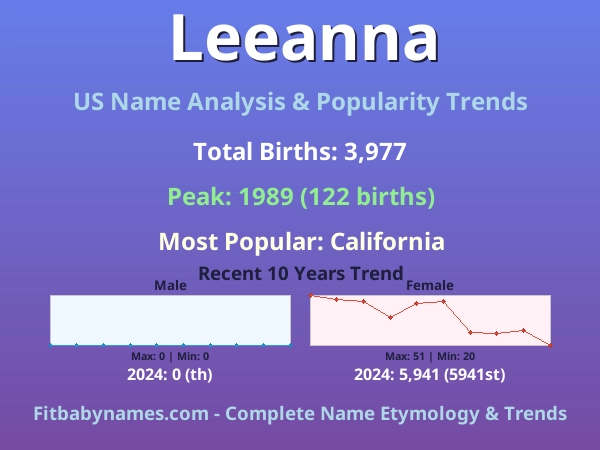 Infographic: Leeanna name meaning, origin, and popularity trends in the United States (US baby name analysis chart)