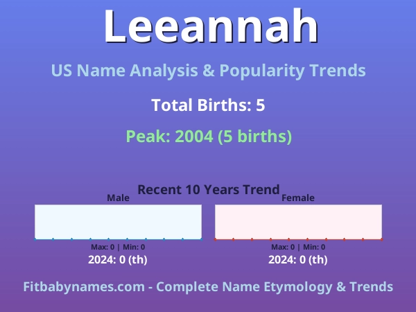 Infographic: Leeannah name meaning, origin, and popularity trends in the United States (US baby name analysis chart)