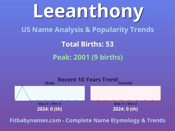 Infographic: Leeanthony name meaning, origin, and popularity trends in the United States (US baby name analysis chart)