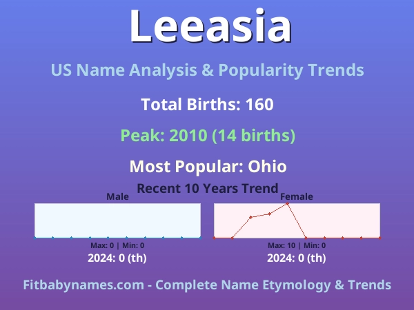 Infographic: Leeasia name meaning, origin, and popularity trends in the United States (US baby name analysis chart)