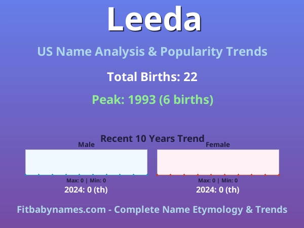 Infographic: Leeda name meaning, origin, and popularity trends in the United States (US baby name analysis chart)