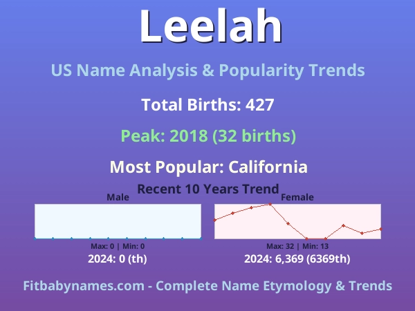 Infographic: Leelah name meaning, origin, and popularity trends in the United States (US baby name analysis chart)
