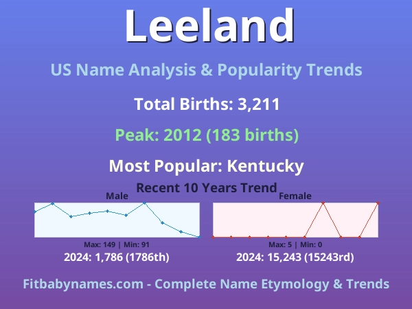 Infographic: Leeland name meaning, origin, and popularity trends in the United States (US baby name analysis chart)
