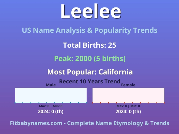 Infographic: Leelee name meaning, origin, and popularity trends in the United States (US baby name analysis chart)