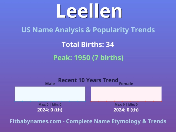 Infographic: Leellen name meaning, origin, and popularity trends in the United States (US baby name analysis chart)