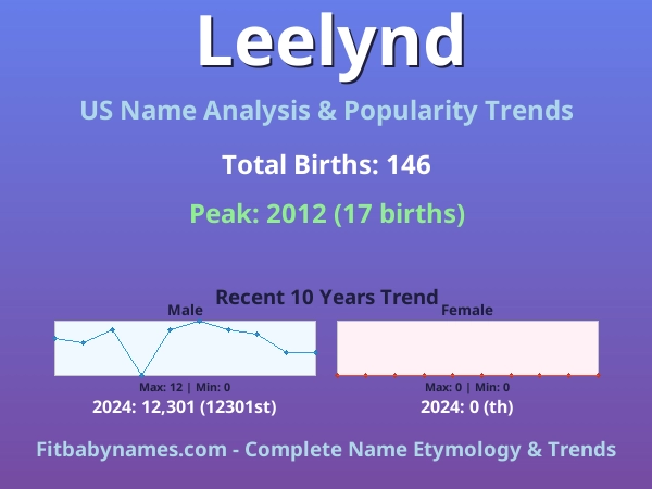 Infographic: Leelynd name meaning, origin, and popularity trends in the United States (US baby name analysis chart)