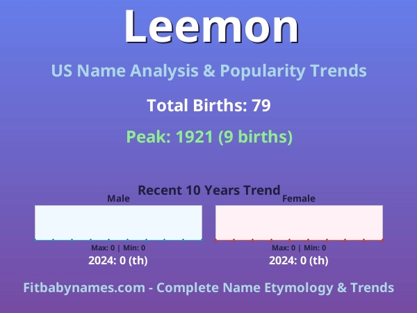 Infographic: Leemon name meaning, origin, and popularity trends in the United States (US baby name analysis chart)