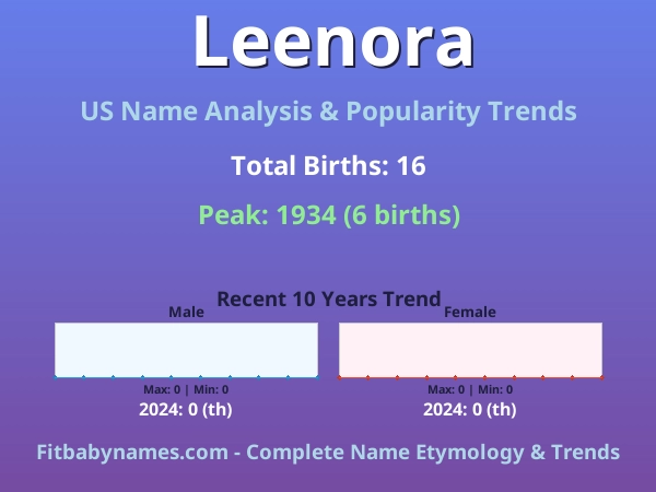 Infographic: Leenora name meaning, origin, and popularity trends in the United States (US baby name analysis chart)