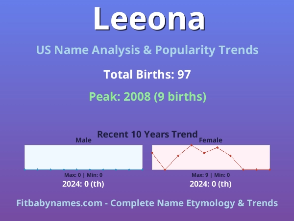 Infographic: Leeona name meaning, origin, and popularity trends in the United States (US baby name analysis chart)