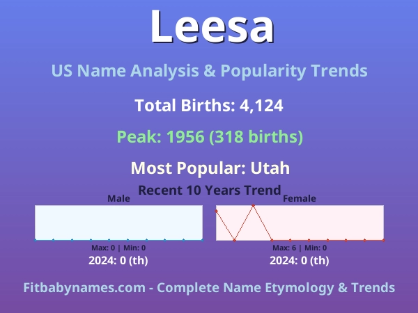 Infographic: Leesa name meaning, origin, and popularity trends in the United States (US baby name analysis chart)