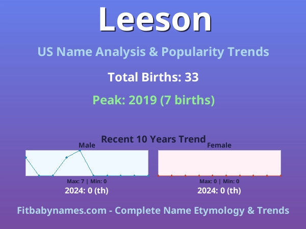 Infographic: Leeson name meaning, origin, and popularity trends in the United States (US baby name analysis chart)