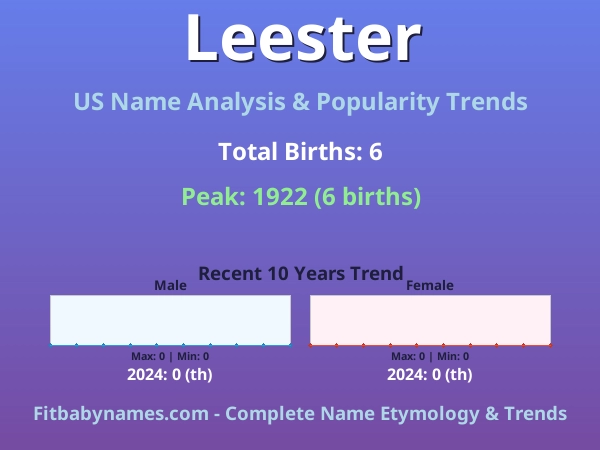 Infographic: Leester name meaning, origin, and popularity trends in the United States (US baby name analysis chart)