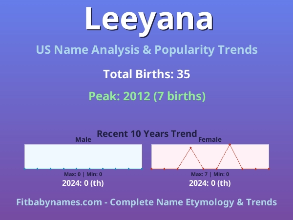 Infographic: Leeyana name meaning, origin, and popularity trends in the United States (US baby name analysis chart)
