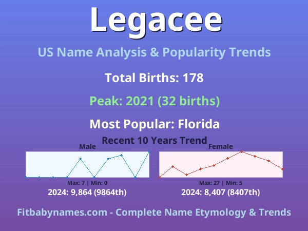 Infographic: Legacee name meaning, origin, and popularity trends in the United States (US baby name analysis chart)