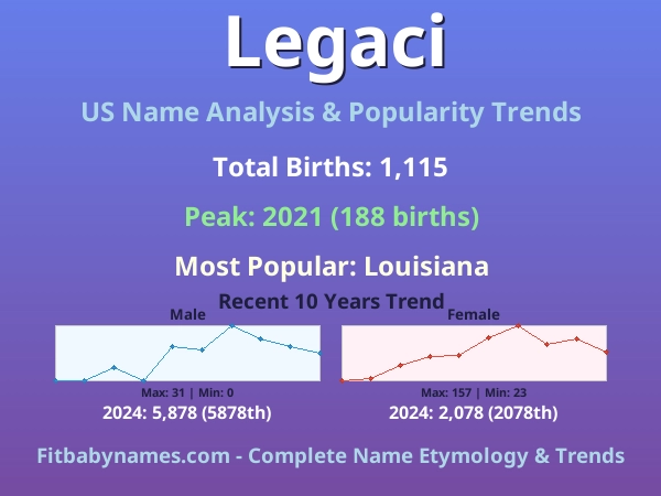 Infographic: Legaci name meaning, origin, and popularity trends in the United States (US baby name analysis chart)
