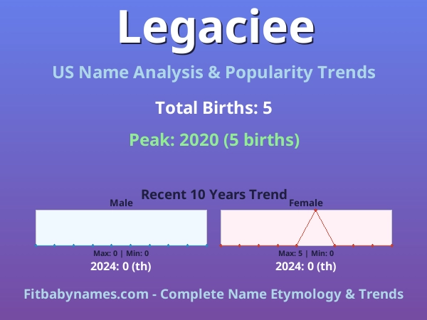 Infographic: Legaciee name meaning, origin, and popularity trends in the United States (US baby name analysis chart)