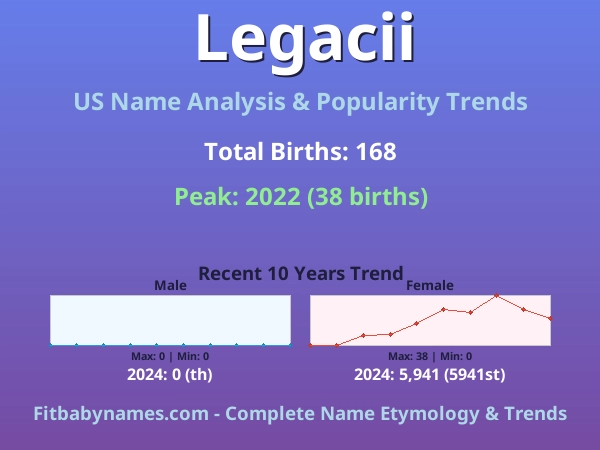 Infographic: Legacii name meaning, origin, and popularity trends in the United States (US baby name analysis chart)