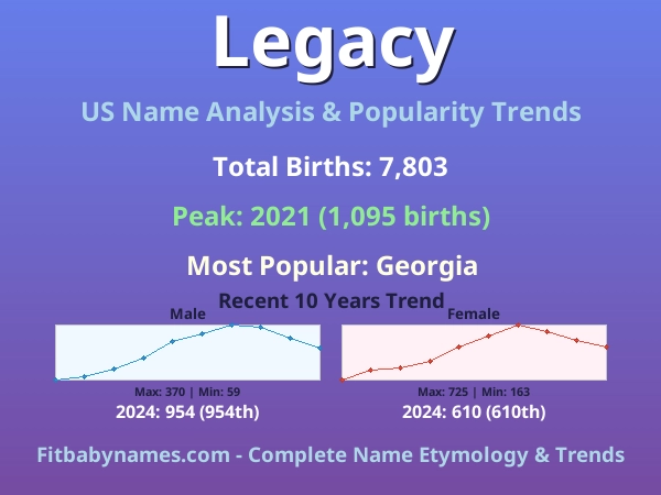 Infographic: Legacy name meaning, origin, and popularity trends in the United States (US baby name analysis chart)