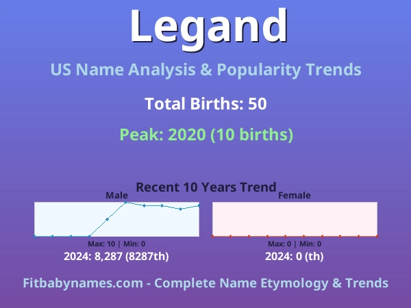 Infographic: Legand name meaning, origin, and popularity trends in the United States (US baby name analysis chart)