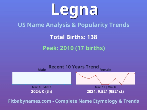 Infographic: Legna name meaning, origin, and popularity trends in the United States (US baby name analysis chart)