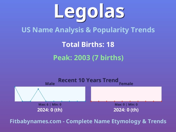 Infographic: Legolas name meaning, origin, and popularity trends in the United States (US baby name analysis chart)