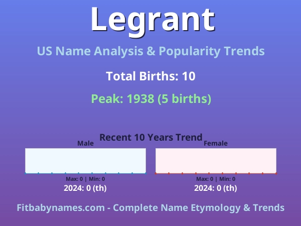 Infographic: Legrant name meaning, origin, and popularity trends in the United States (US baby name analysis chart)