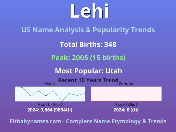 Infographic: Lehi name meaning, origin, and popularity trends in the United States (US baby name analysis chart)