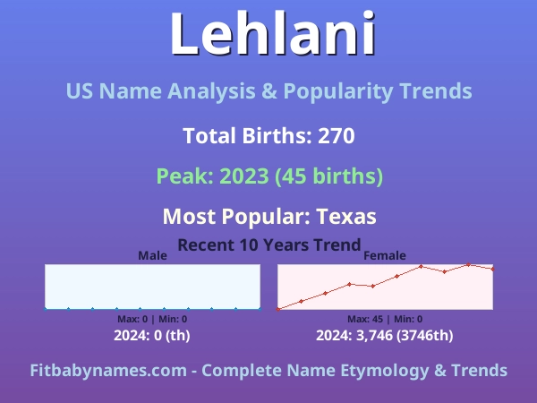 Infographic: Lehlani name meaning, origin, and popularity trends in the United States (US baby name analysis chart)