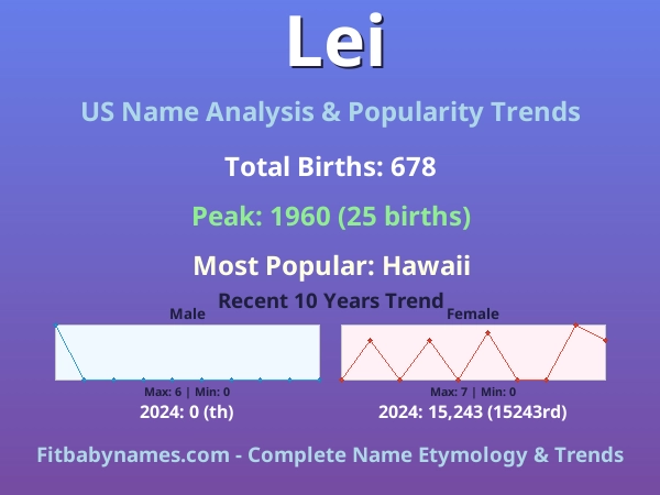 Infographic: Lei name meaning, origin, and popularity trends in the United States (US baby name analysis chart)