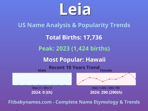 Infographic: Leia name meaning, origin, and popularity trends in the United States (US baby name analysis chart)